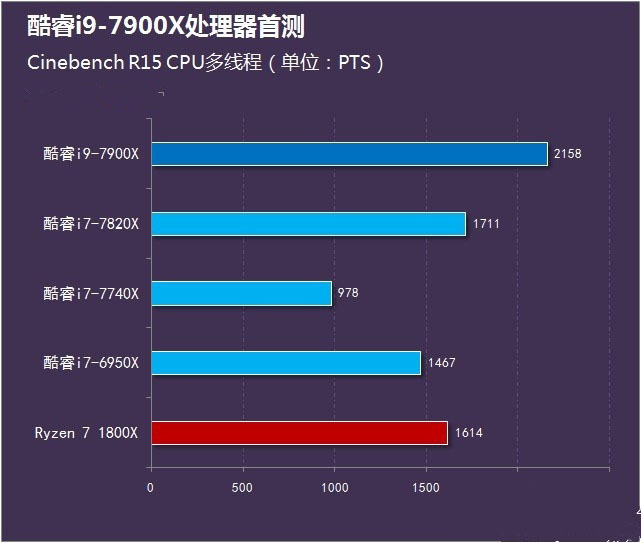 酷睿i9-7900X怎么样 英特尔酷睿i9-7900X首发全面评测图解