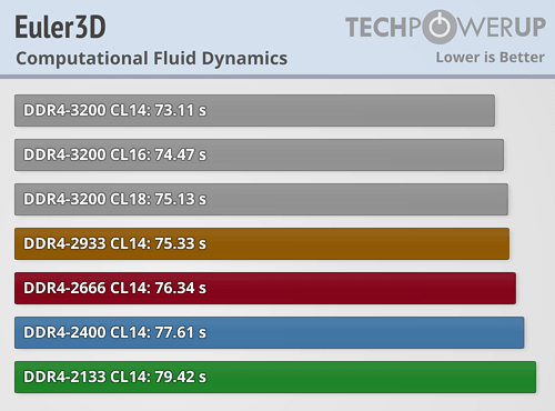 内存频率是否真的至关重要?AMD Ryzen内存性能完全对比