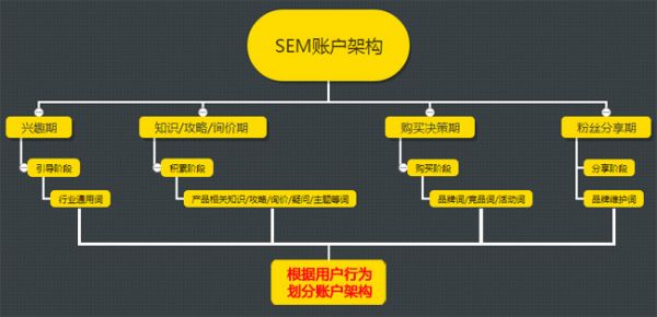 一个健康合理的账户架构应该如何去策划执行?