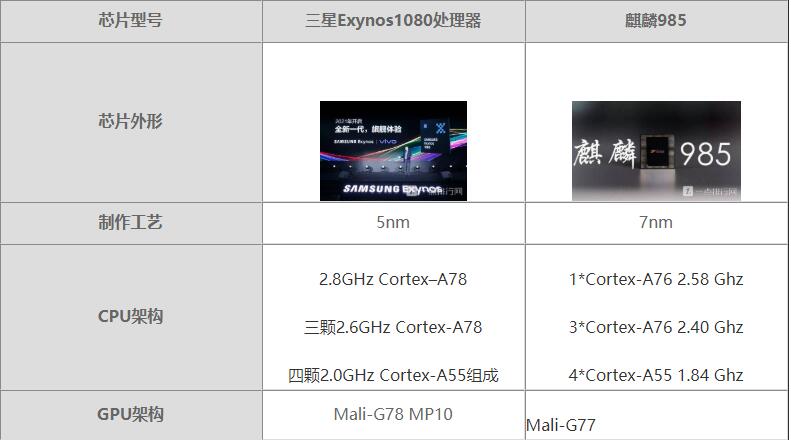 三星exynos1080对比麒麟985哪个好