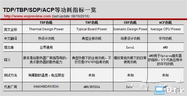 浅谈TDP/TBP/SDP/ACP有什么不同区别