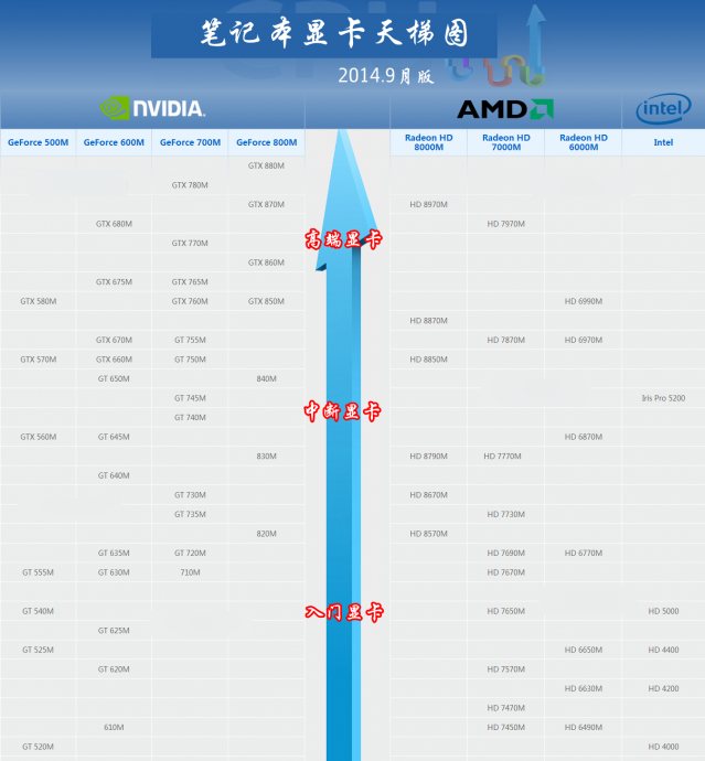 2014年笔记本显卡天梯图9月最新版