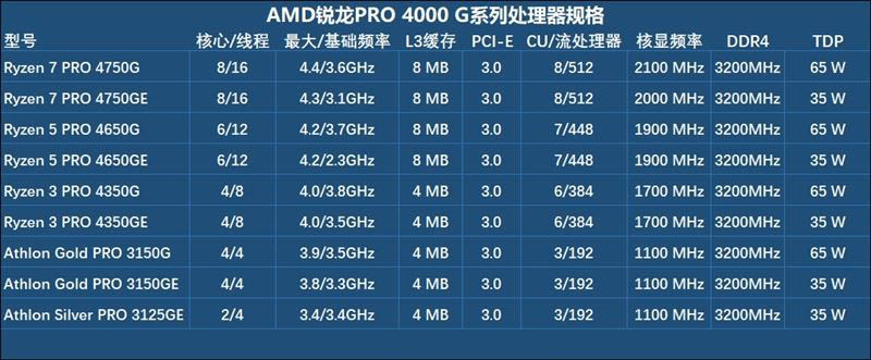 锐龙7Pro 4750G怎么样 锐龙7Pro 4750G处理器详细评测