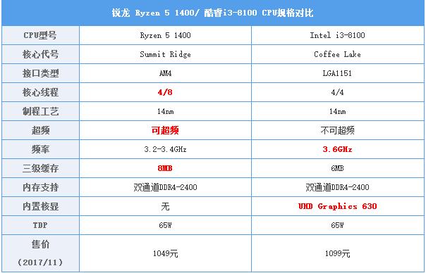 i3-8100对比R5-1400哪个好？i3-8100与R5-1400区别对比详细图文评测 