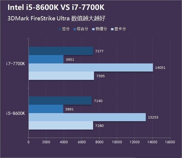 八代i5 8600K和i7 7700哪个好？i5 8600K和i7 7700区别对比介绍