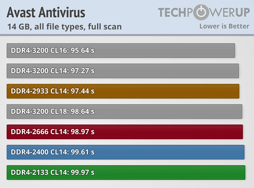 内存频率是否真的至关重要?AMD Ryzen内存性能完全对比