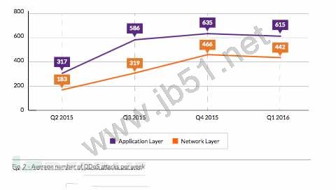 2016年上半年DDoS攻击趋势分析 DDoS攻击规模和频率不断攀升