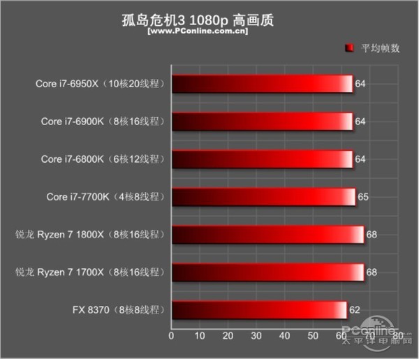 AMD Ryzen7 1800X和1700X性能首发评测：未完全超越Intel 但一鸣惊人