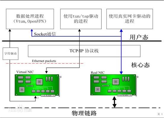 在Linux系统下使用TUN/TAP虚拟网卡的基本教程