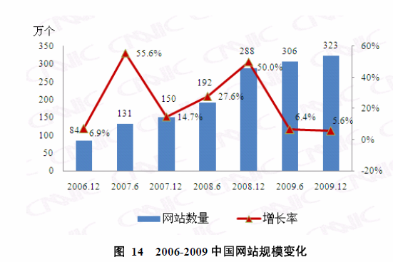 中国的网站数达到323万个 cn域名注册减少