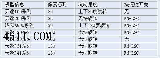 联想笔记本内置摄像头参数信息汇总