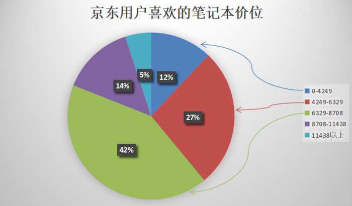 不懂配置的小白选笔记本 get这五点就够了