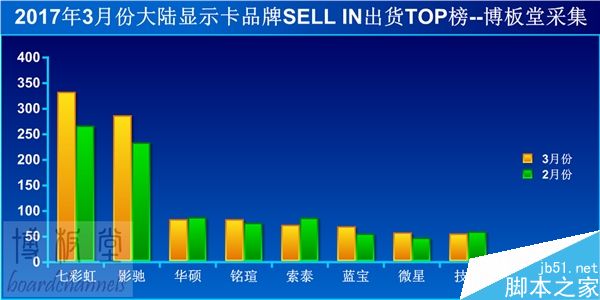 显卡怎么样呢?2017年3月大陆各大显卡品牌出货TOP榜