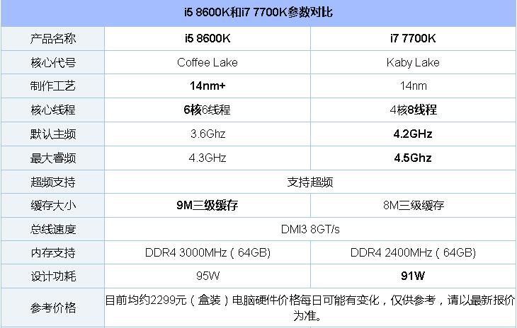 八代i5 8600K和i7 7700哪个好？i5 8600K和i7 7700区别对比介绍