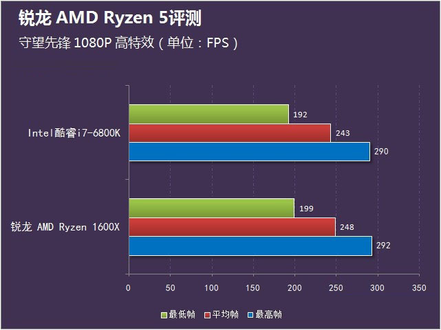 AMD锐龙Ryzen5怎么样 锐龙AMD Ryzen5首发评测(附视频评测)