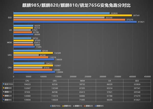 骁龙765g和麒麟985处理器哪个更好 骁龙765g对比麒麟985评测