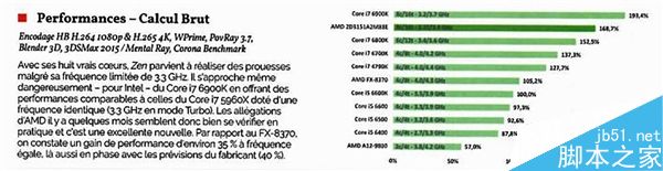 AMD Ryzen首份三方评测公开:性能对比i7落后13%