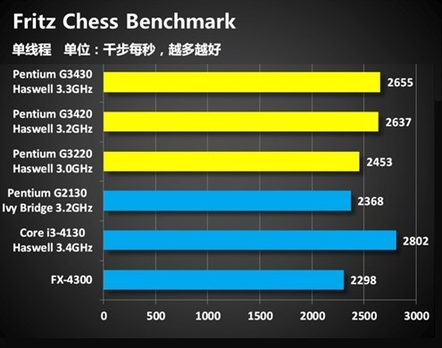 奔腾G3430处理器怎么样？Haswell奔腾G3430评测图文详细介绍