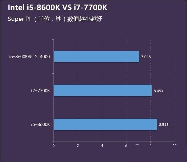 八代i5 8600K和i7 7700哪个好？i5 8600K和i7 7700区别对比介绍