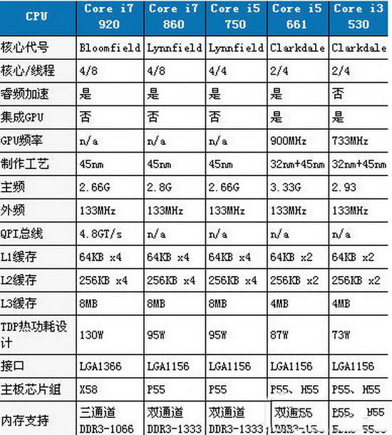 酷睿i3和i7有什么区别?酷睿i3和i7性能区别对比评测