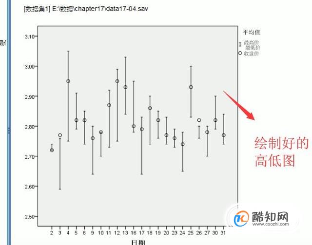 如何在SPSS软件中绘制高低图