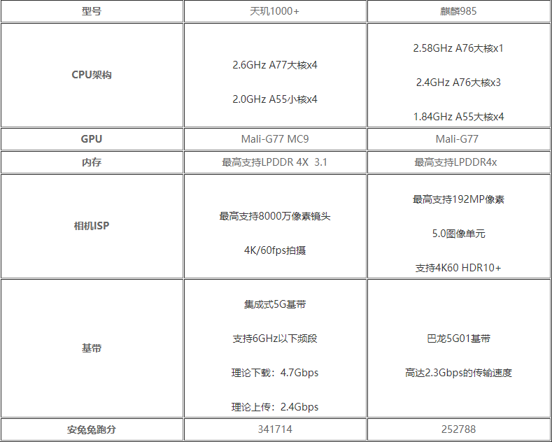 天玑1000+和麒麟985哪个更好 天玑1000+对比麒麟985详细评测