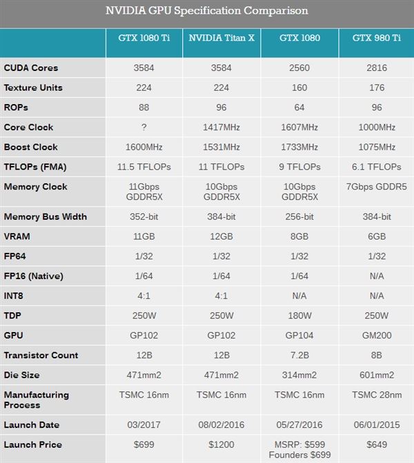 NVIDIA GTX 1080 Ti规格对比TITAN X/GTX1080哪个值得买？刀刀入肉