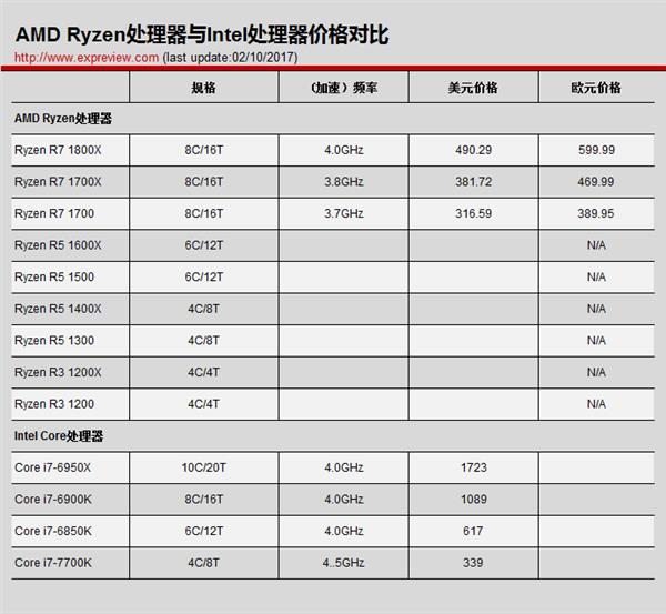 AMD Ryzen处理器卖多少钱?AMD Ryzen处理器售价分析