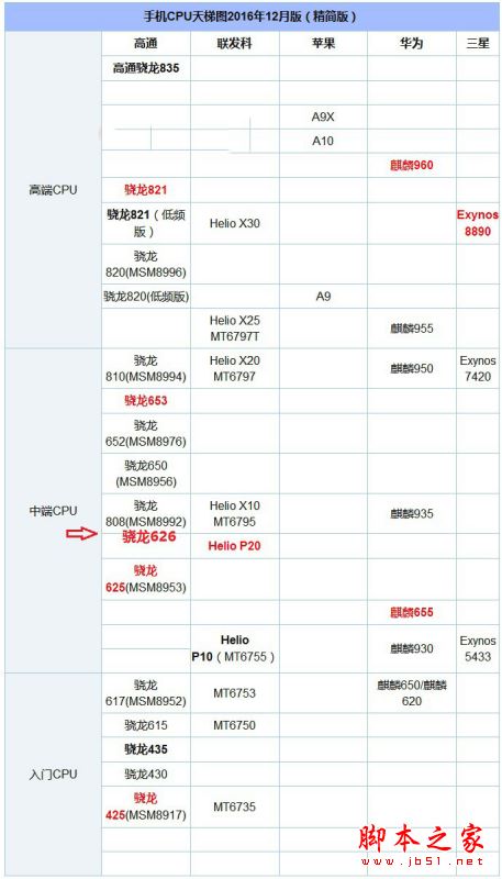 骁龙626和Helio P20哪个好？高通骁龙626对比联发科Helio P20详细区别对比评测