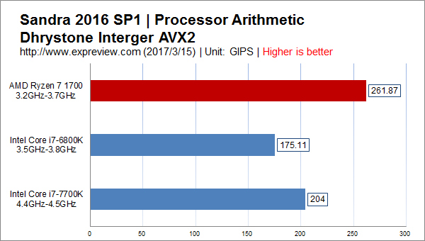 AMD Ryzen 7 1700值得买吗？锐龙AMD Ryzen 7 1700处理器性价比深度评测