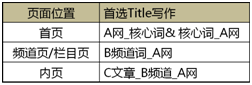 怎么优化网站头部标签?网站头部Title标签优化技巧