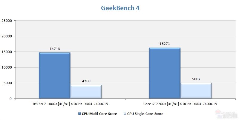 AMD Ryzen 7 1800X对比Core i7-7700K哪个好？四核4GHz Ryzen大战i7对比评测