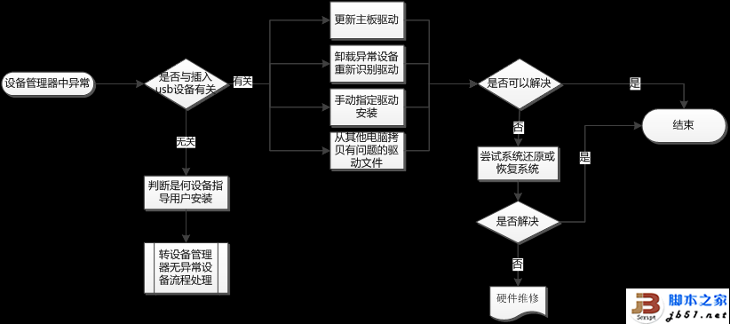 USB设备无法使用故障的诊断思路