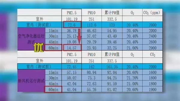 两者各自优势和特点是什么?空气净化器与新风系统对比测试