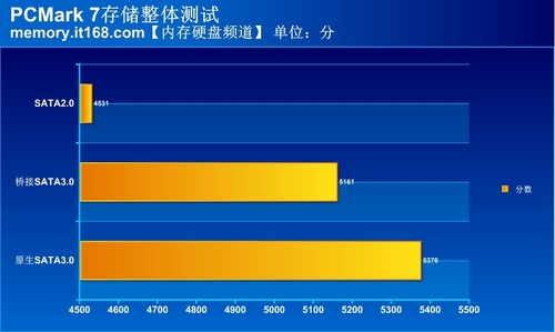 sata2和sata3的接口区别评测图文详解