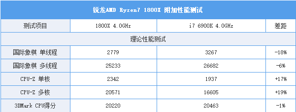 AMD Ryzen7 1800X和1700X性能首发评测：未完全超越Intel 但一鸣惊人