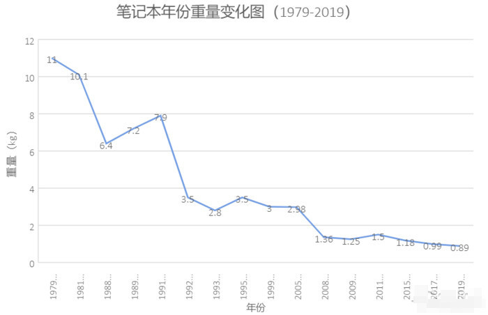 不懂配置的小白选笔记本 get这五点就够了