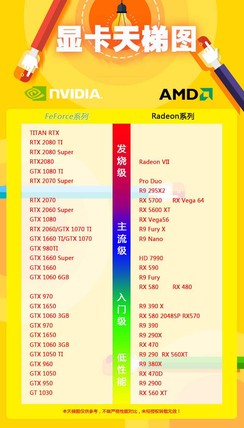 显卡天梯图2020最新版 2020年5月显卡排行榜天梯图