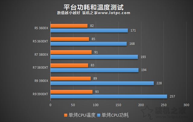 AMD新处理器R5-3600XT/R7-3800XT/R9-3900XT区别对比评测