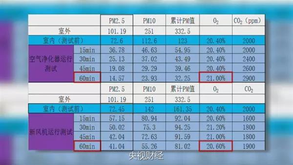 两者各自优势和特点是什么?空气净化器与新风系统对比测试