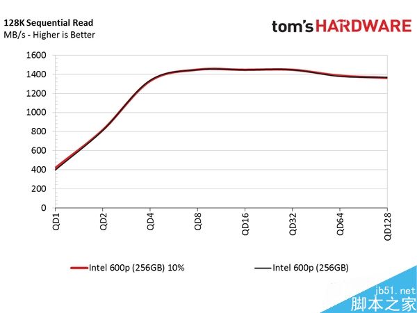 Intel 600p固态盘自毁式写入测试:可成功拷出数据