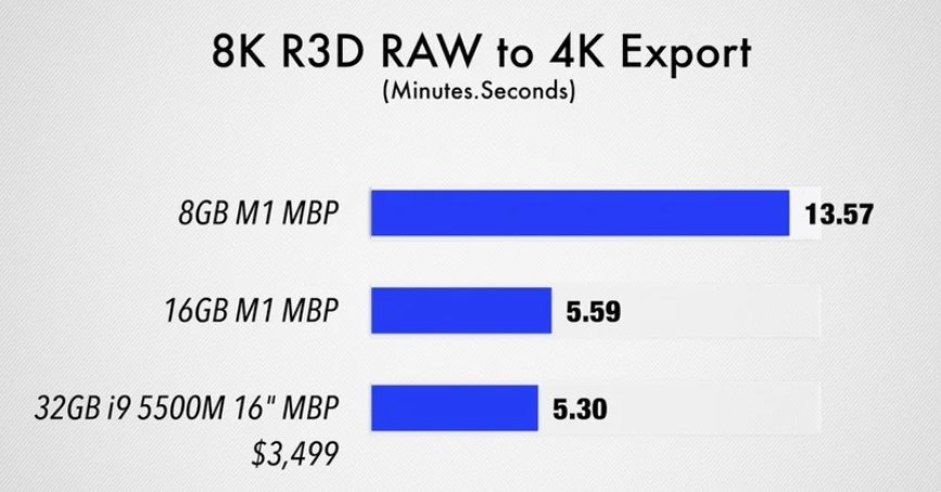 苹果M1 MacBook Pro笔记本8GB和16GB有哪些区别?