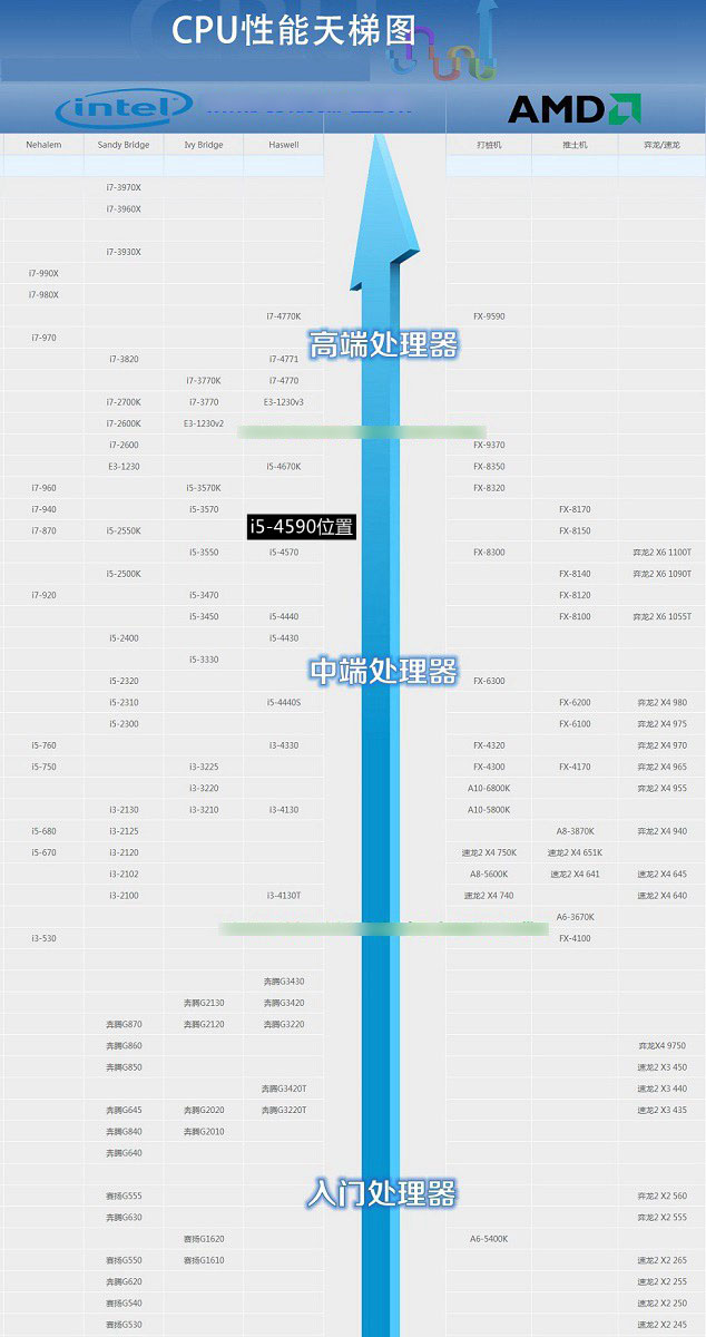 酷睿i5-4590怎么样？i5-4590配什么主板更好些？