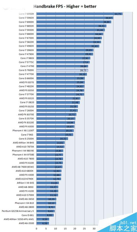 intel七代酷睿i5-7600K性能如何?Intel Kaby i5-7600K抢先评测