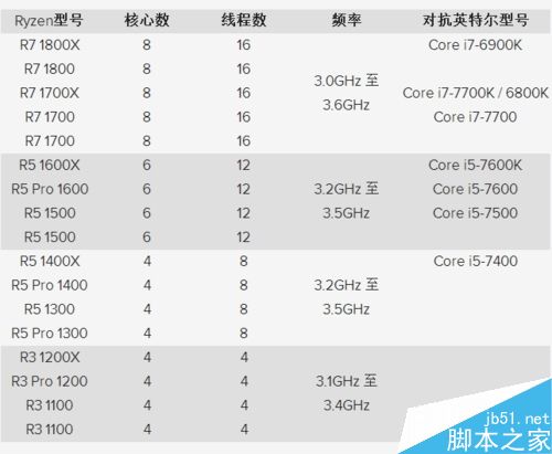 AMD Ryzen处理器美国价格首曝:8核芯片2000元