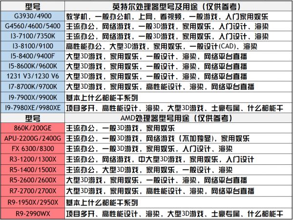 桌面CPU天梯图2019年5月最新版 五月台式电脑处理器排名