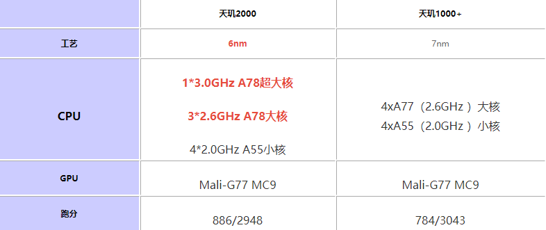 天玑2000对比天玑1000+哪个值得入手