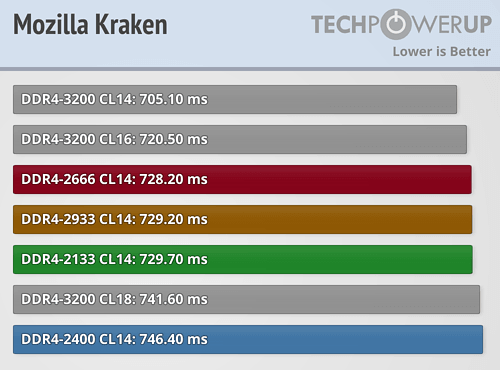 内存频率是否真的至关重要?AMD Ryzen内存性能完全对比