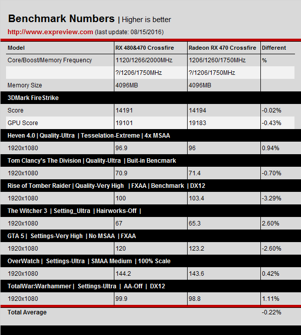 AMD RX系Crossfire性能怎么样？RX 480&470三种组合的CF双卡对比评测