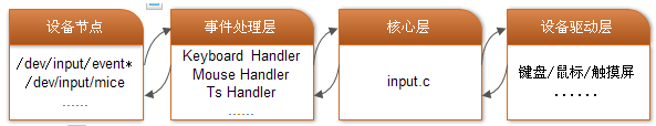 Linux设备模型之input子系统详解